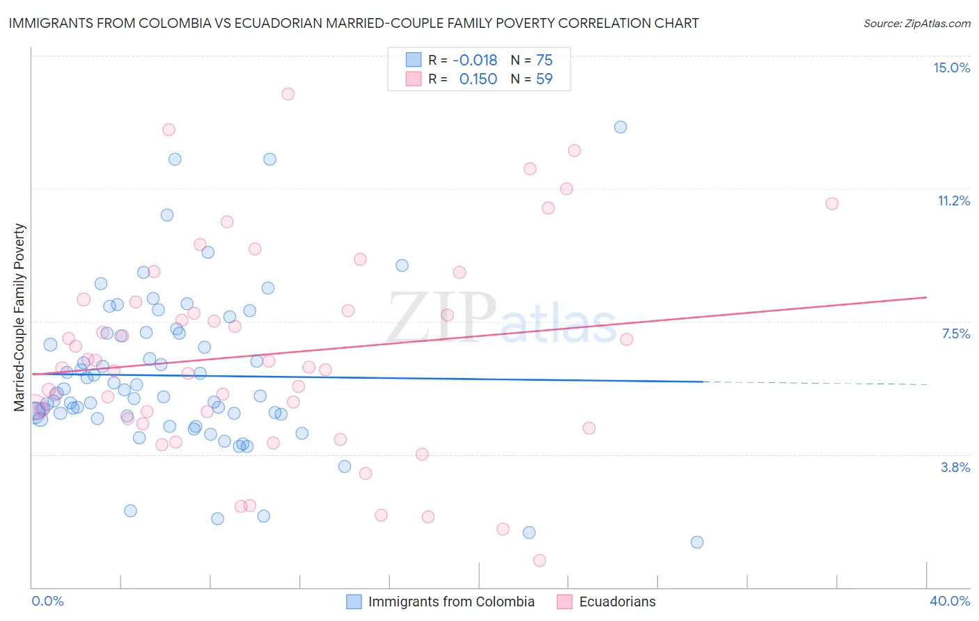 Immigrants from Colombia vs Ecuadorian Married-Couple Family Poverty