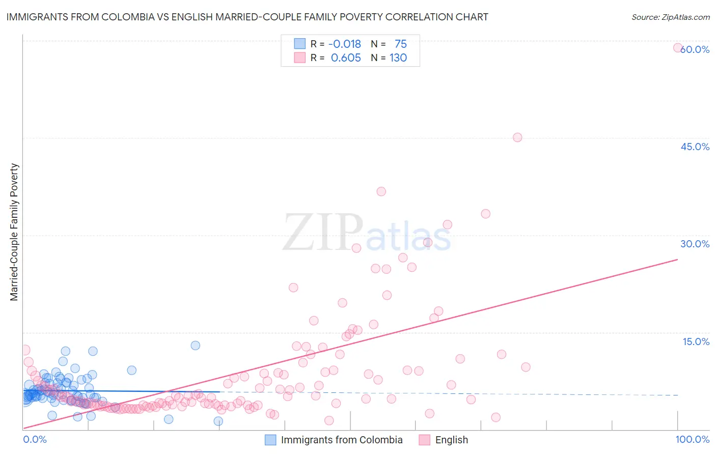 Immigrants from Colombia vs English Married-Couple Family Poverty