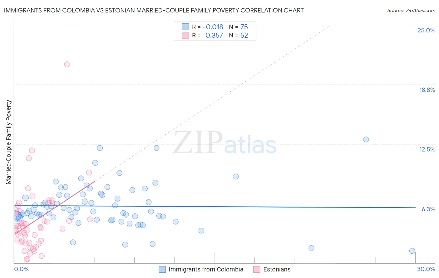 Immigrants from Colombia vs Estonian Married-Couple Family Poverty