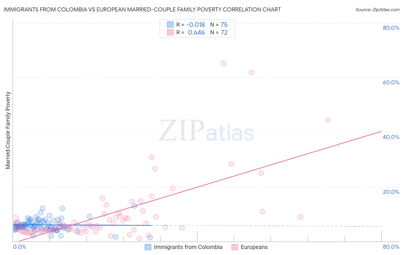 Immigrants from Colombia vs European Married-Couple Family Poverty