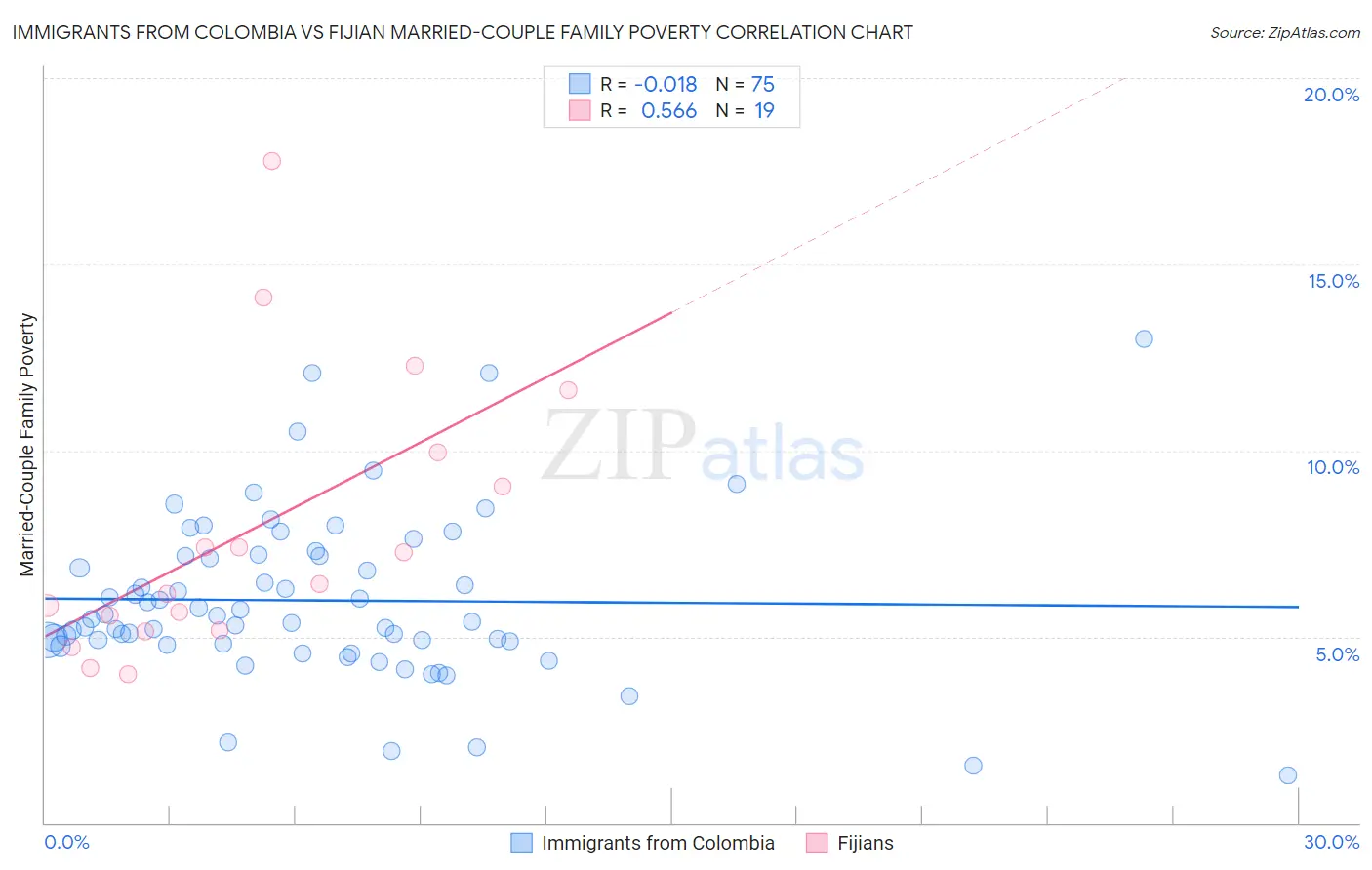 Immigrants from Colombia vs Fijian Married-Couple Family Poverty