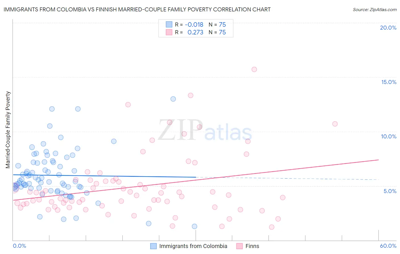 Immigrants from Colombia vs Finnish Married-Couple Family Poverty