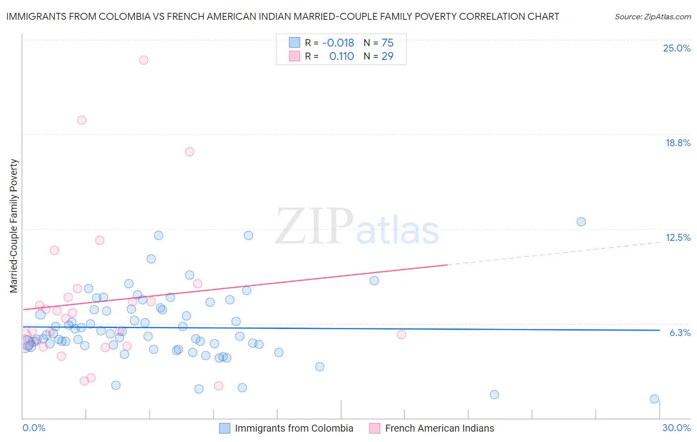 Immigrants from Colombia vs French American Indian Married-Couple Family Poverty