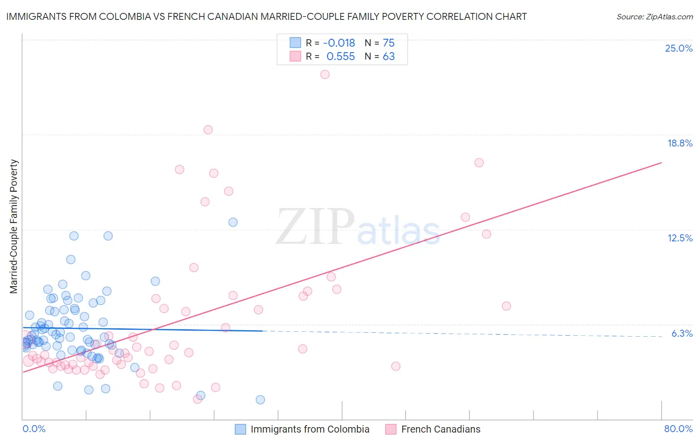 Immigrants from Colombia vs French Canadian Married-Couple Family Poverty