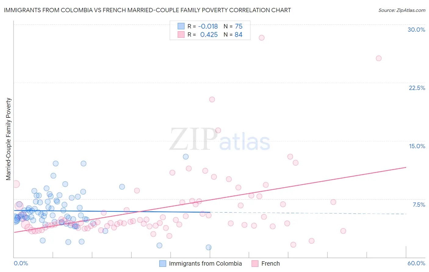 Immigrants from Colombia vs French Married-Couple Family Poverty