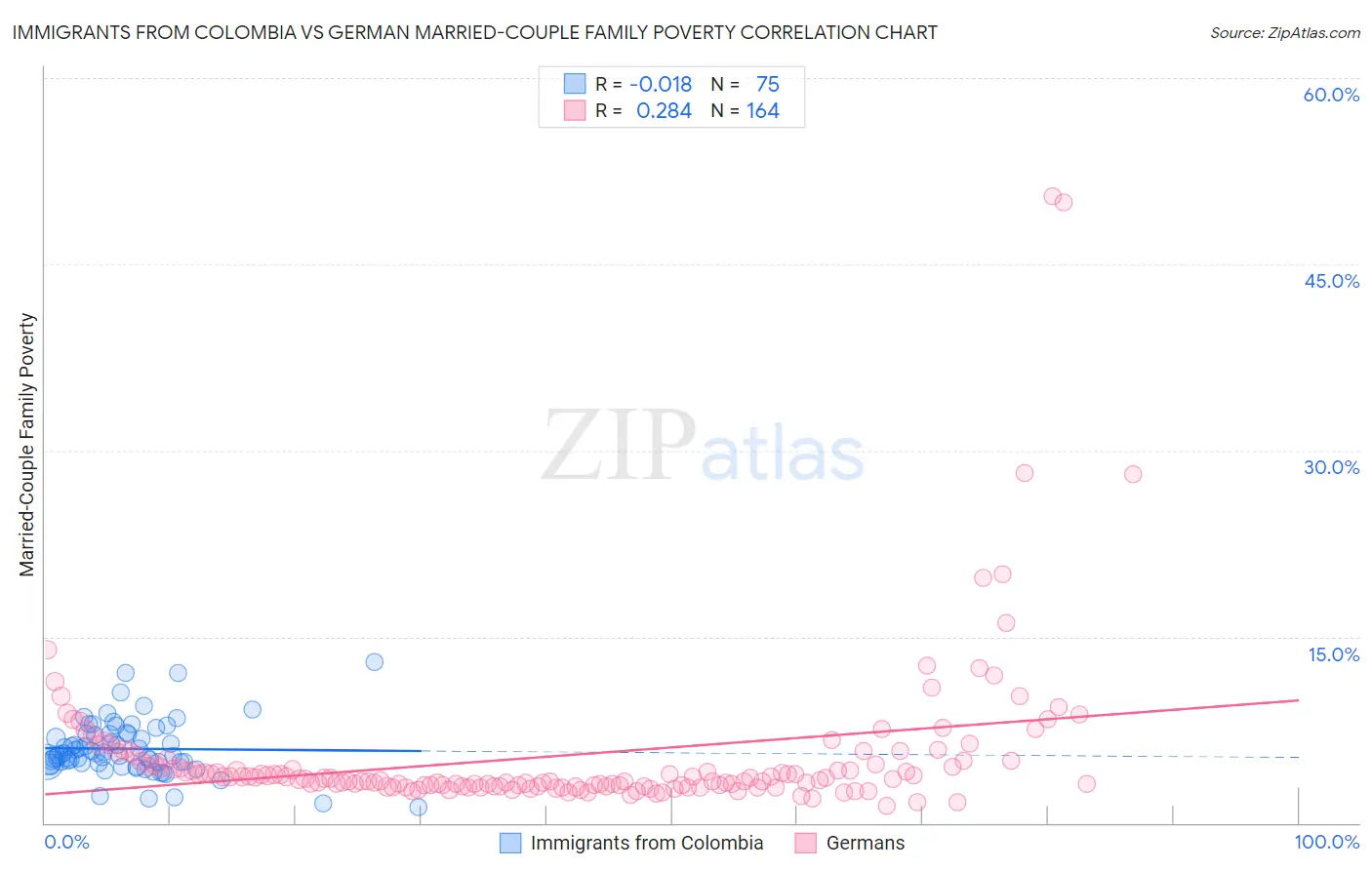 Immigrants from Colombia vs German Married-Couple Family Poverty
