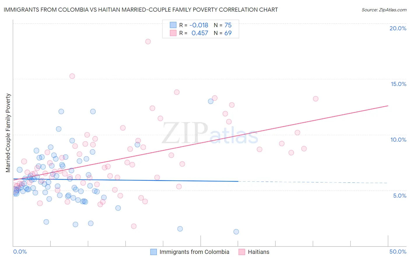 Immigrants from Colombia vs Haitian Married-Couple Family Poverty