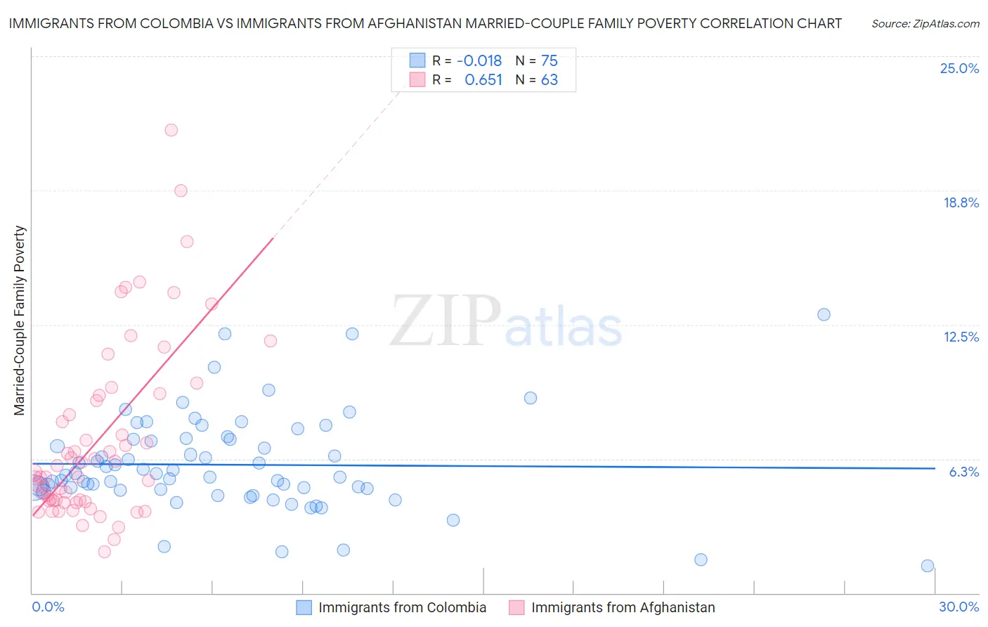 Immigrants from Colombia vs Immigrants from Afghanistan Married-Couple Family Poverty