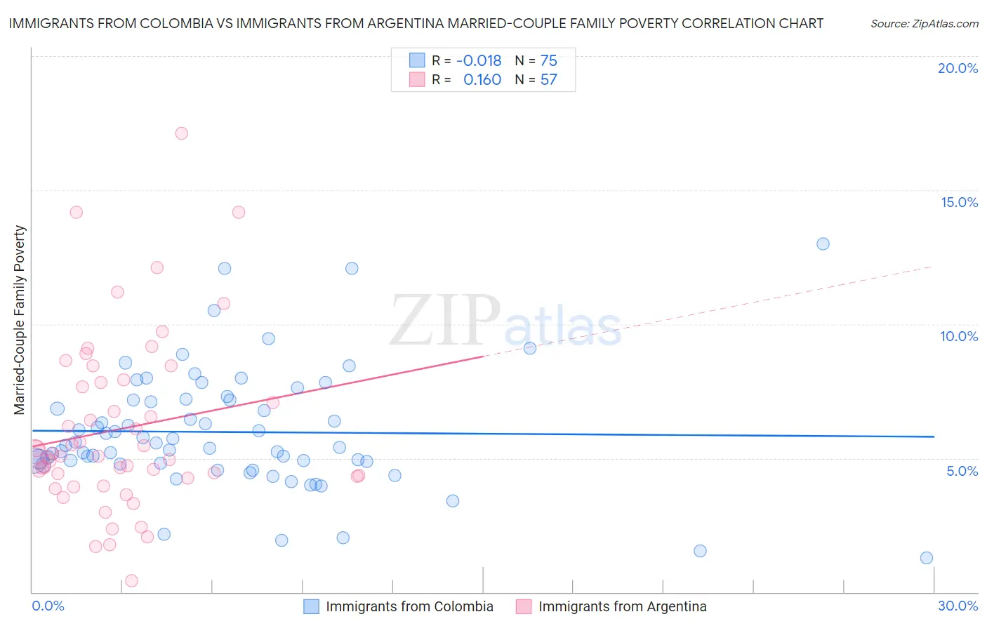 Immigrants from Colombia vs Immigrants from Argentina Married-Couple Family Poverty