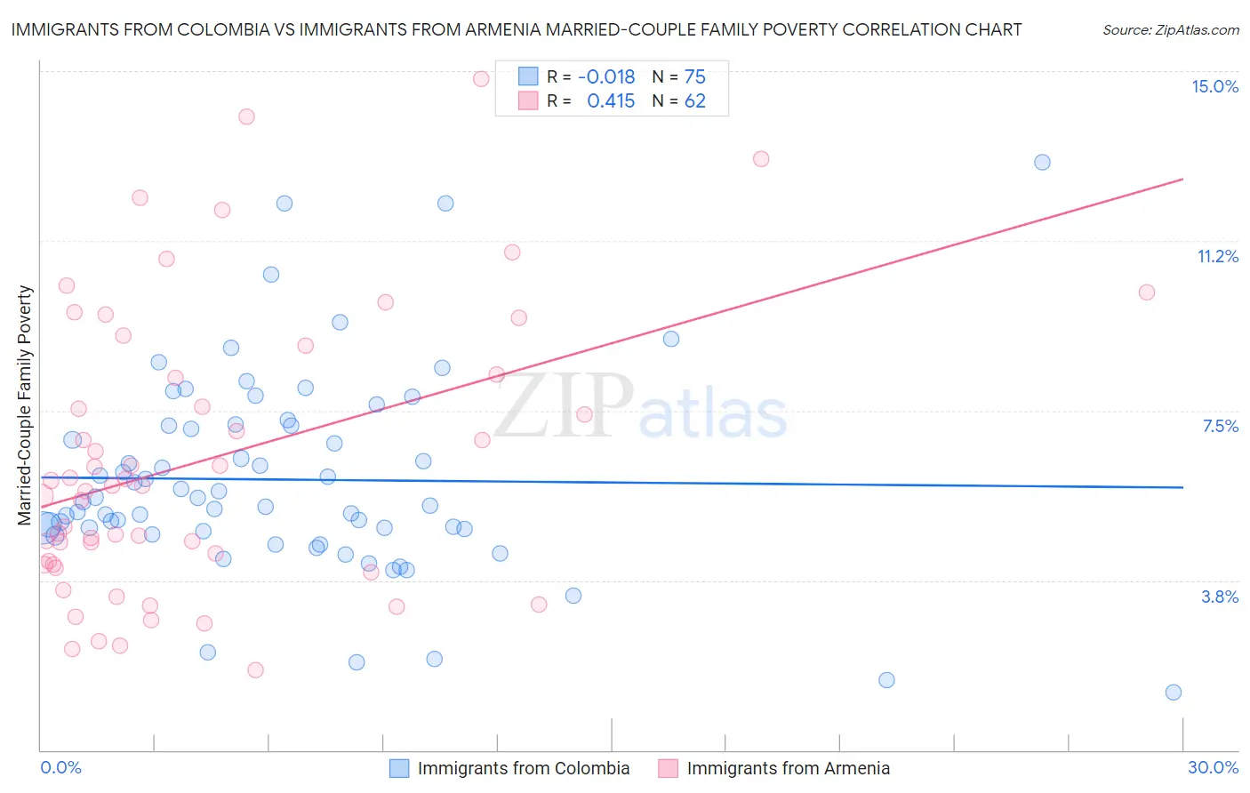 Immigrants from Colombia vs Immigrants from Armenia Married-Couple Family Poverty