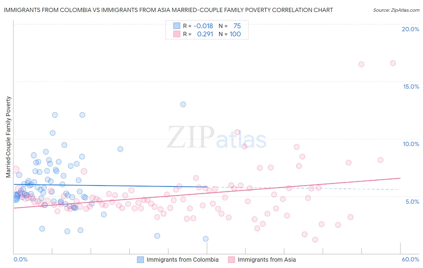 Immigrants from Colombia vs Immigrants from Asia Married-Couple Family Poverty