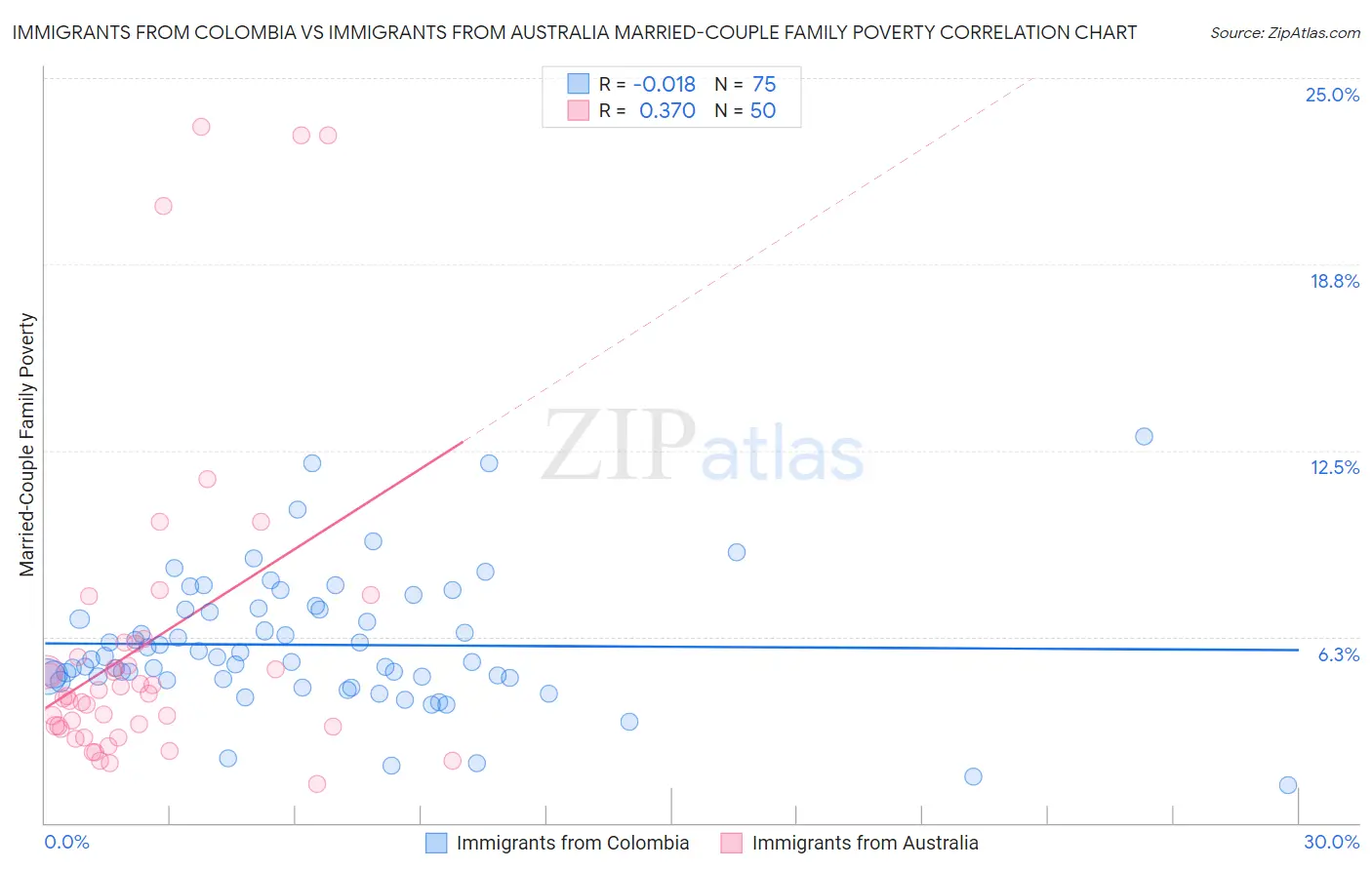 Immigrants from Colombia vs Immigrants from Australia Married-Couple Family Poverty