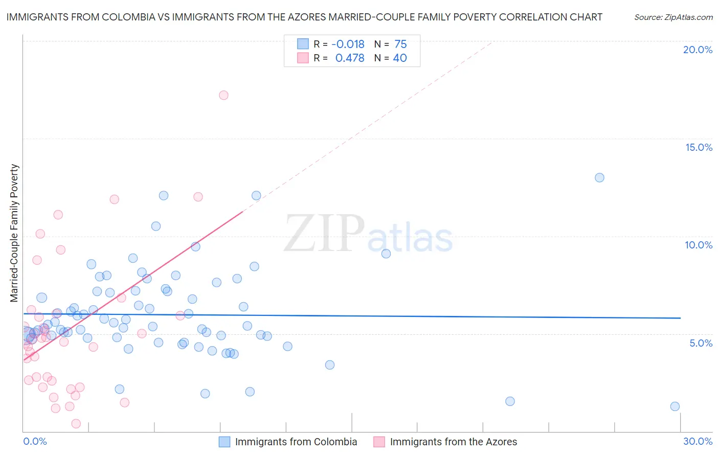 Immigrants from Colombia vs Immigrants from the Azores Married-Couple Family Poverty