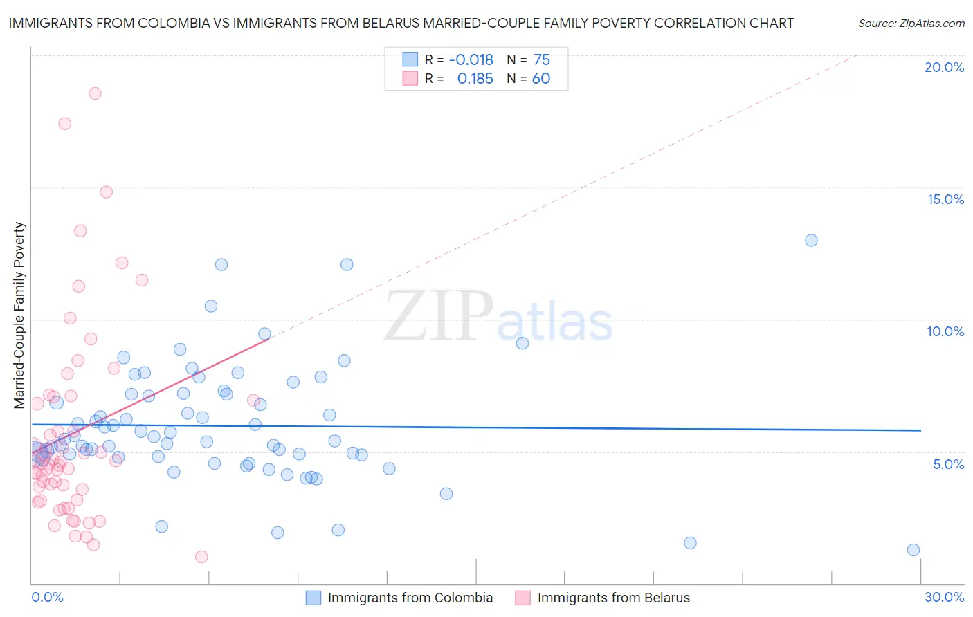 Immigrants from Colombia vs Immigrants from Belarus Married-Couple Family Poverty