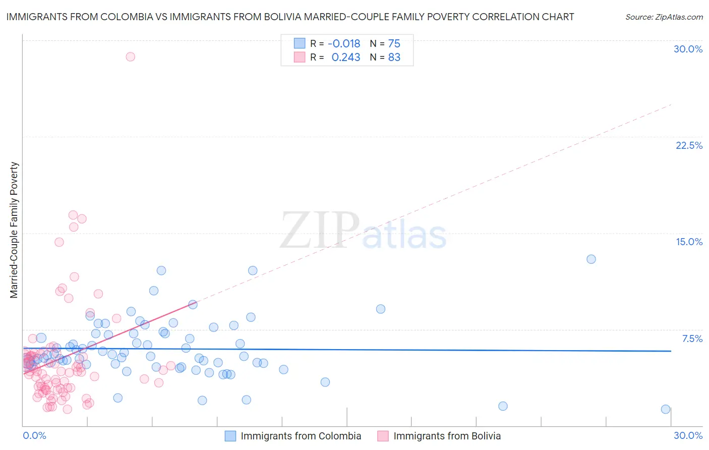 Immigrants from Colombia vs Immigrants from Bolivia Married-Couple Family Poverty