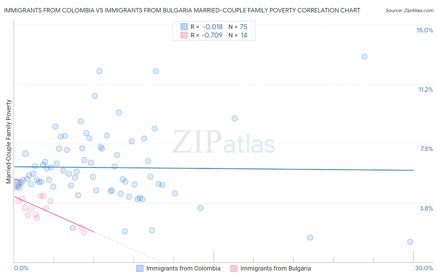 Immigrants from Colombia vs Immigrants from Bulgaria Married-Couple Family Poverty