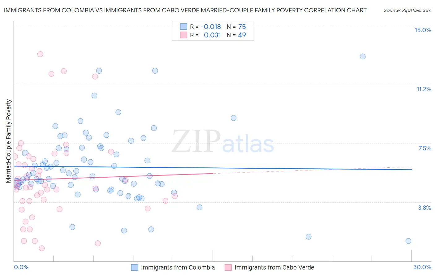 Immigrants from Colombia vs Immigrants from Cabo Verde Married-Couple Family Poverty