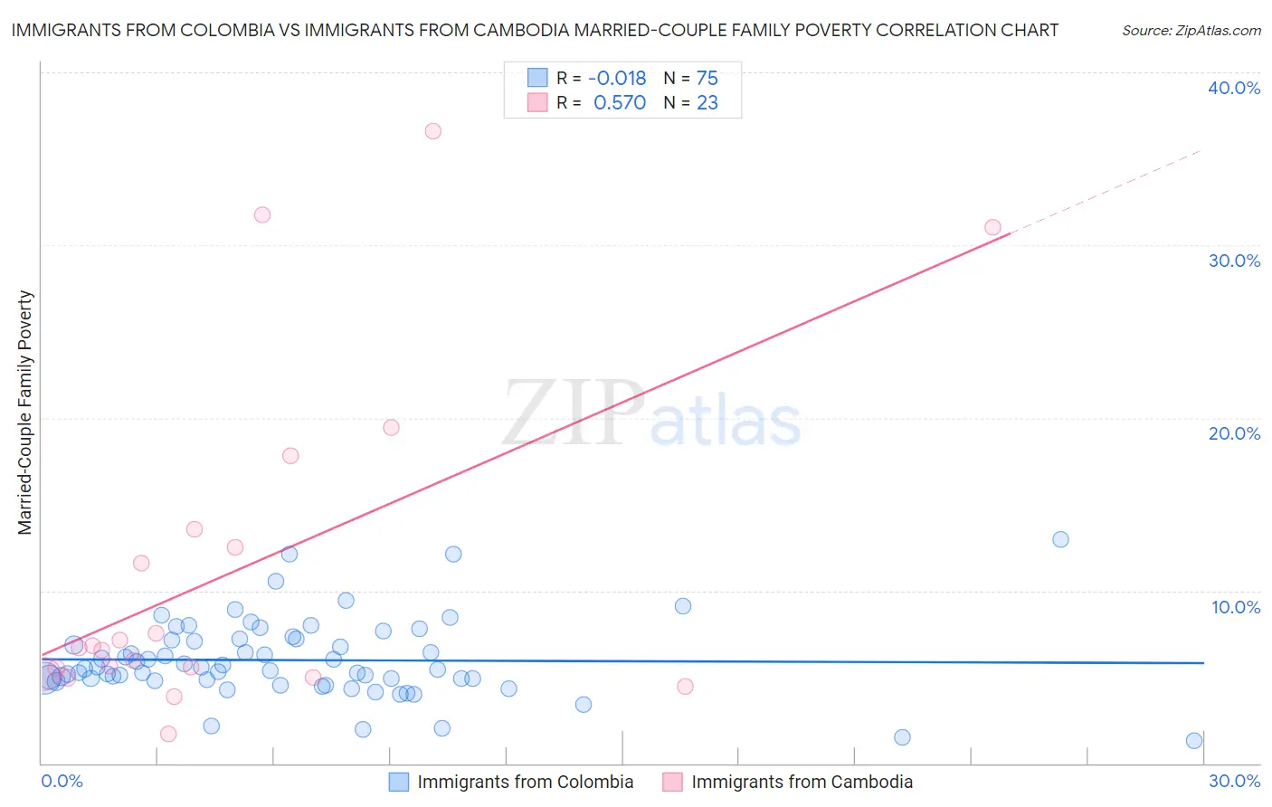 Immigrants from Colombia vs Immigrants from Cambodia Married-Couple Family Poverty