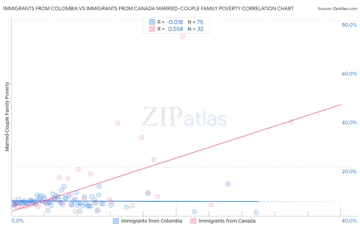 Immigrants from Colombia vs Immigrants from Canada Married-Couple Family Poverty