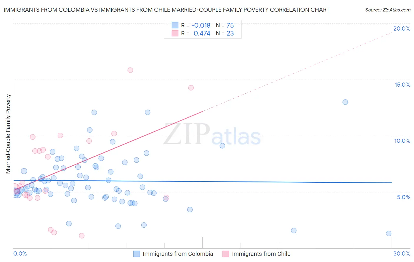 Immigrants from Colombia vs Immigrants from Chile Married-Couple Family Poverty