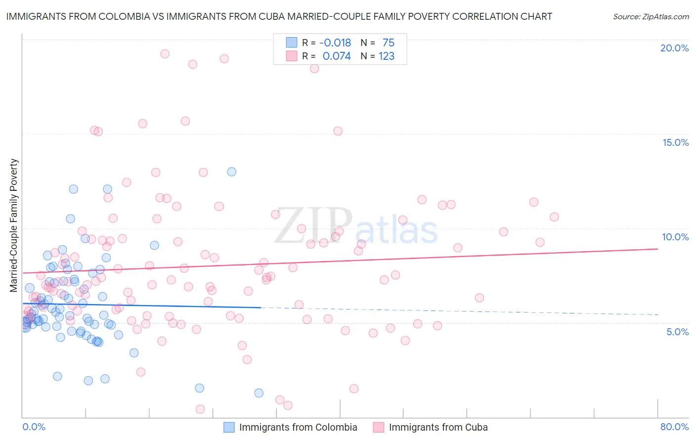 Immigrants from Colombia vs Immigrants from Cuba Married-Couple Family Poverty