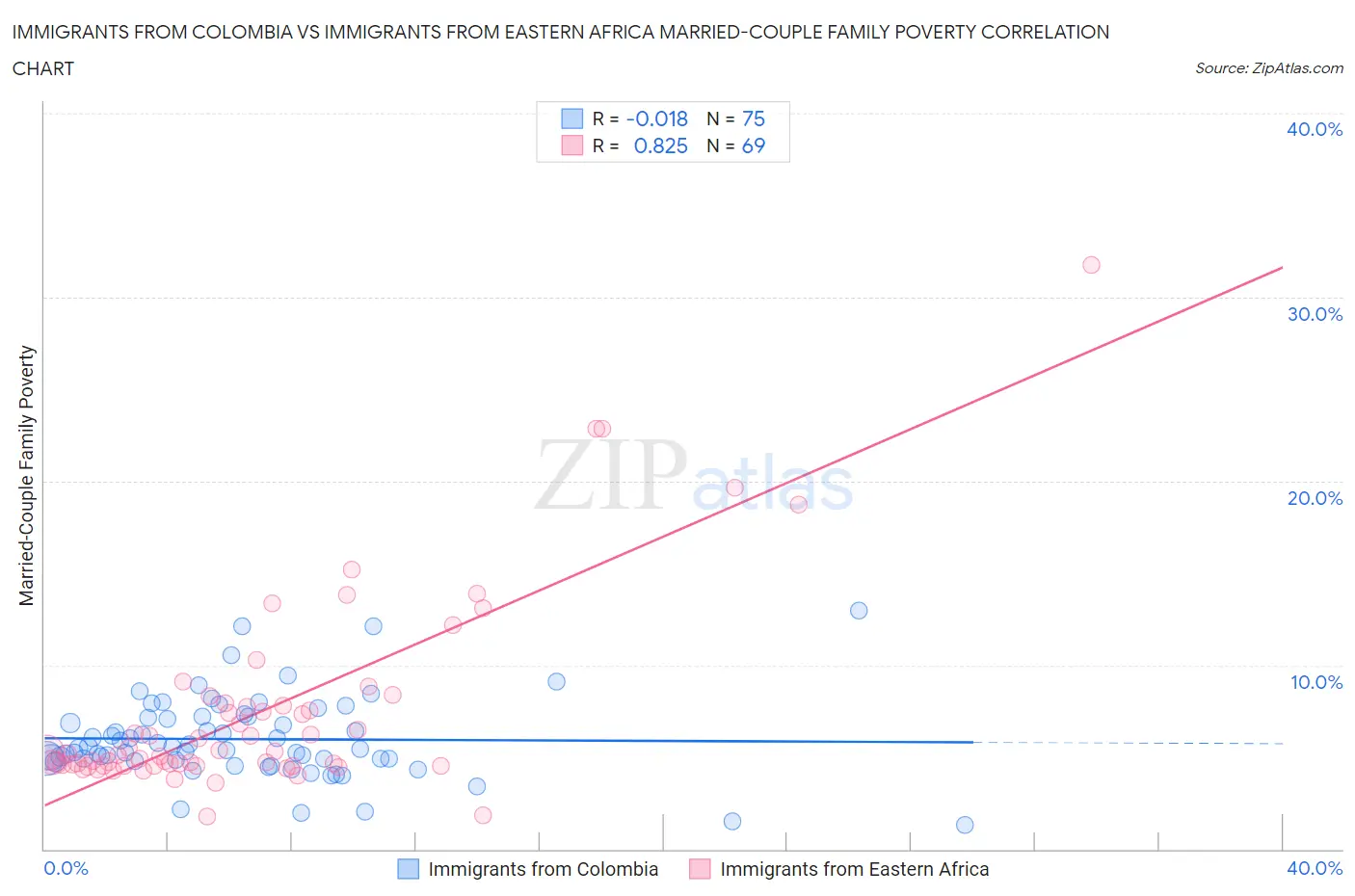 Immigrants from Colombia vs Immigrants from Eastern Africa Married-Couple Family Poverty