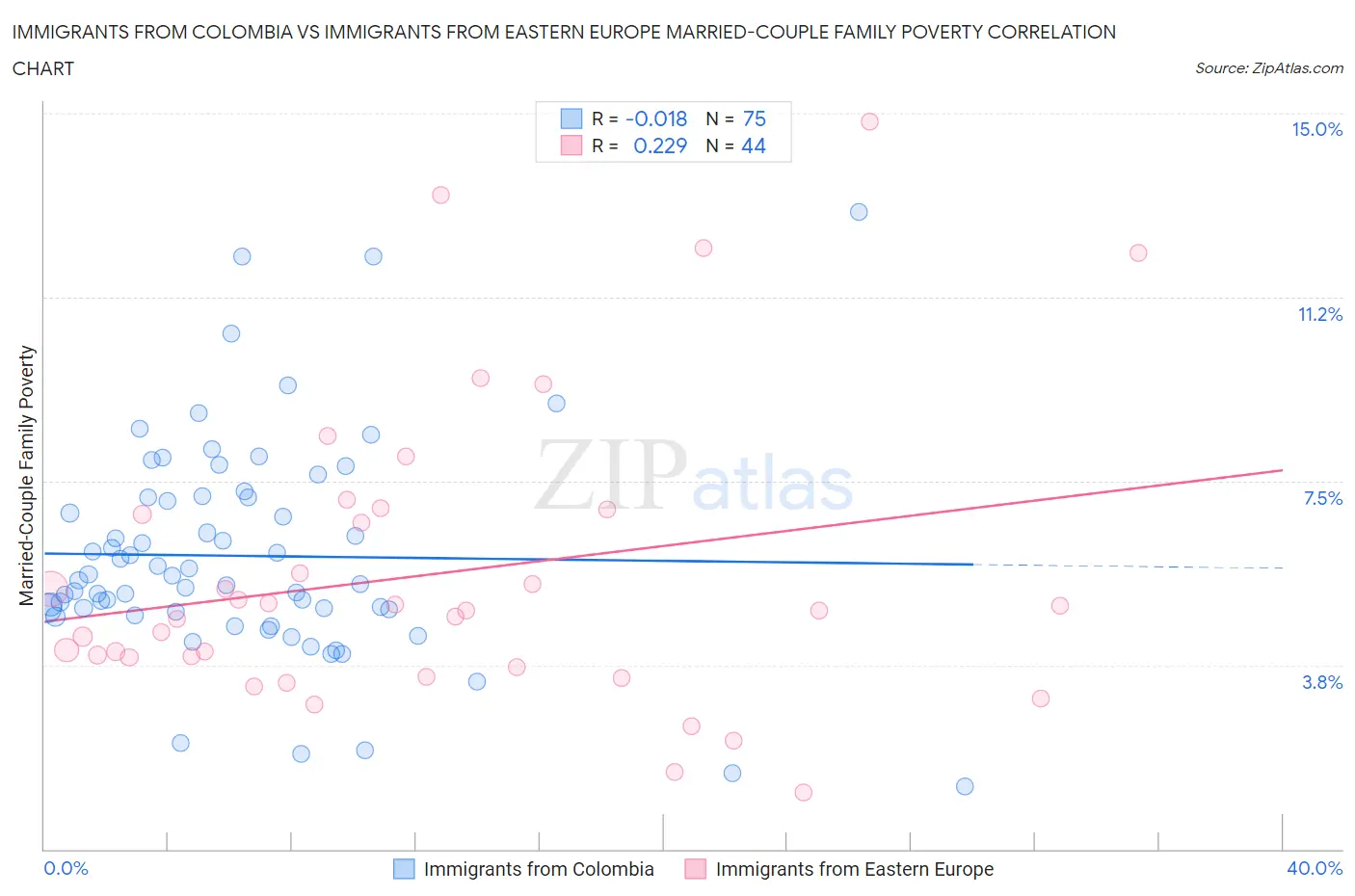 Immigrants from Colombia vs Immigrants from Eastern Europe Married-Couple Family Poverty