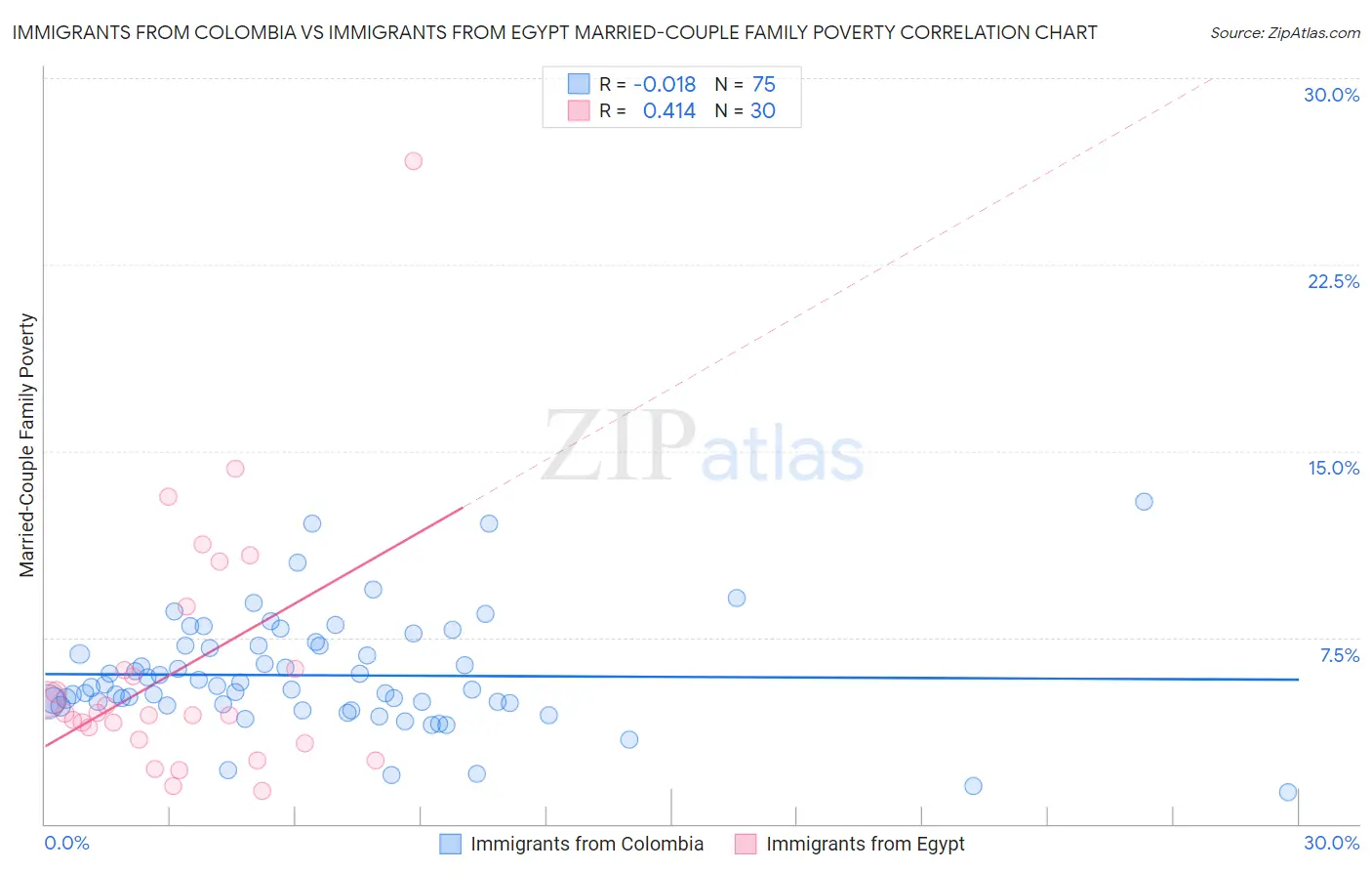 Immigrants from Colombia vs Immigrants from Egypt Married-Couple Family Poverty