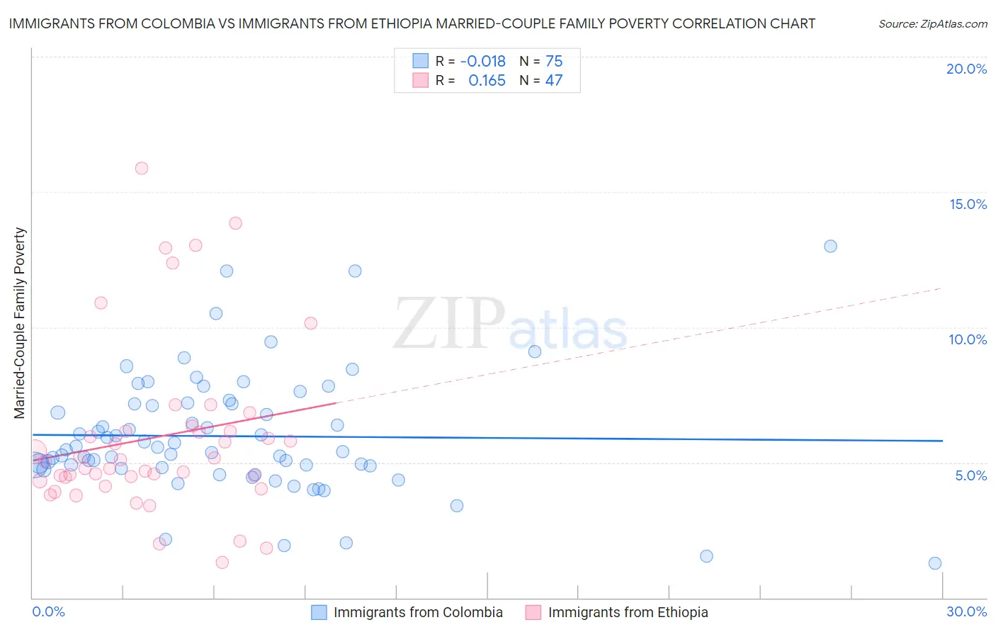 Immigrants from Colombia vs Immigrants from Ethiopia Married-Couple Family Poverty