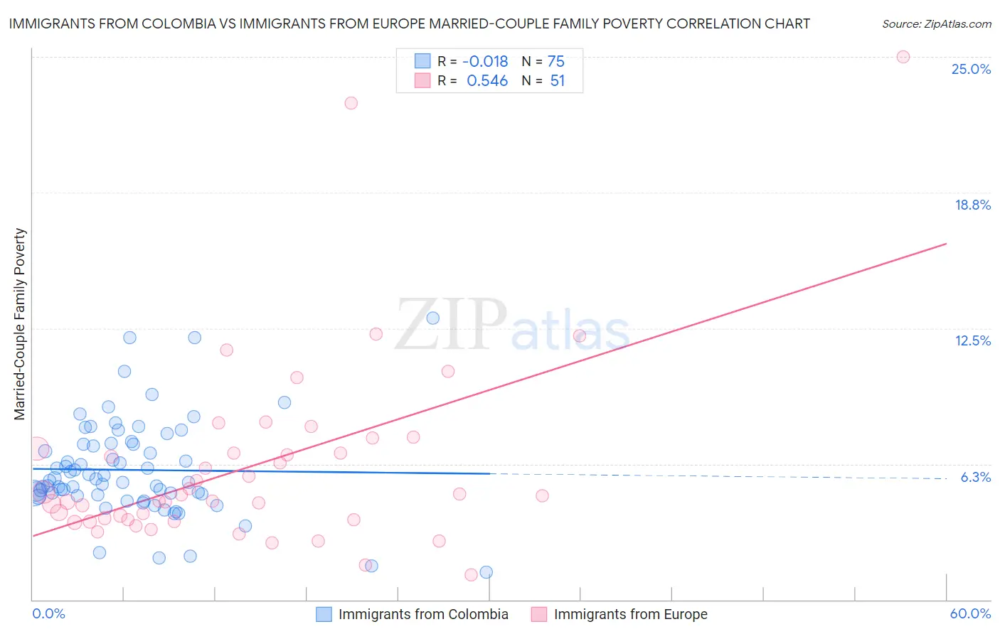 Immigrants from Colombia vs Immigrants from Europe Married-Couple Family Poverty