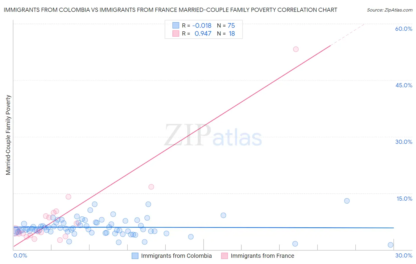 Immigrants from Colombia vs Immigrants from France Married-Couple Family Poverty