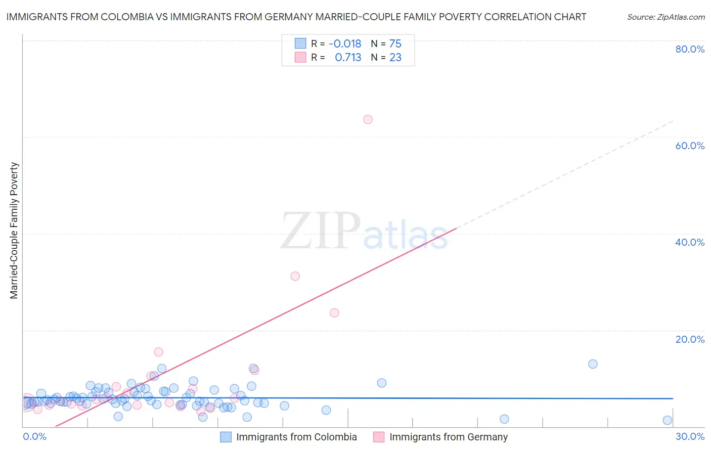 Immigrants from Colombia vs Immigrants from Germany Married-Couple Family Poverty