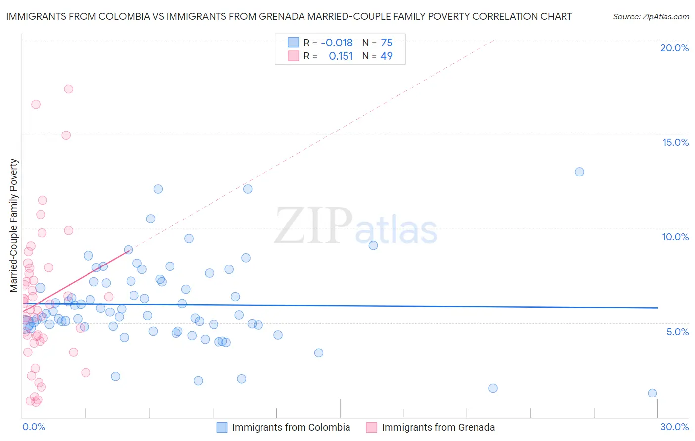 Immigrants from Colombia vs Immigrants from Grenada Married-Couple Family Poverty
