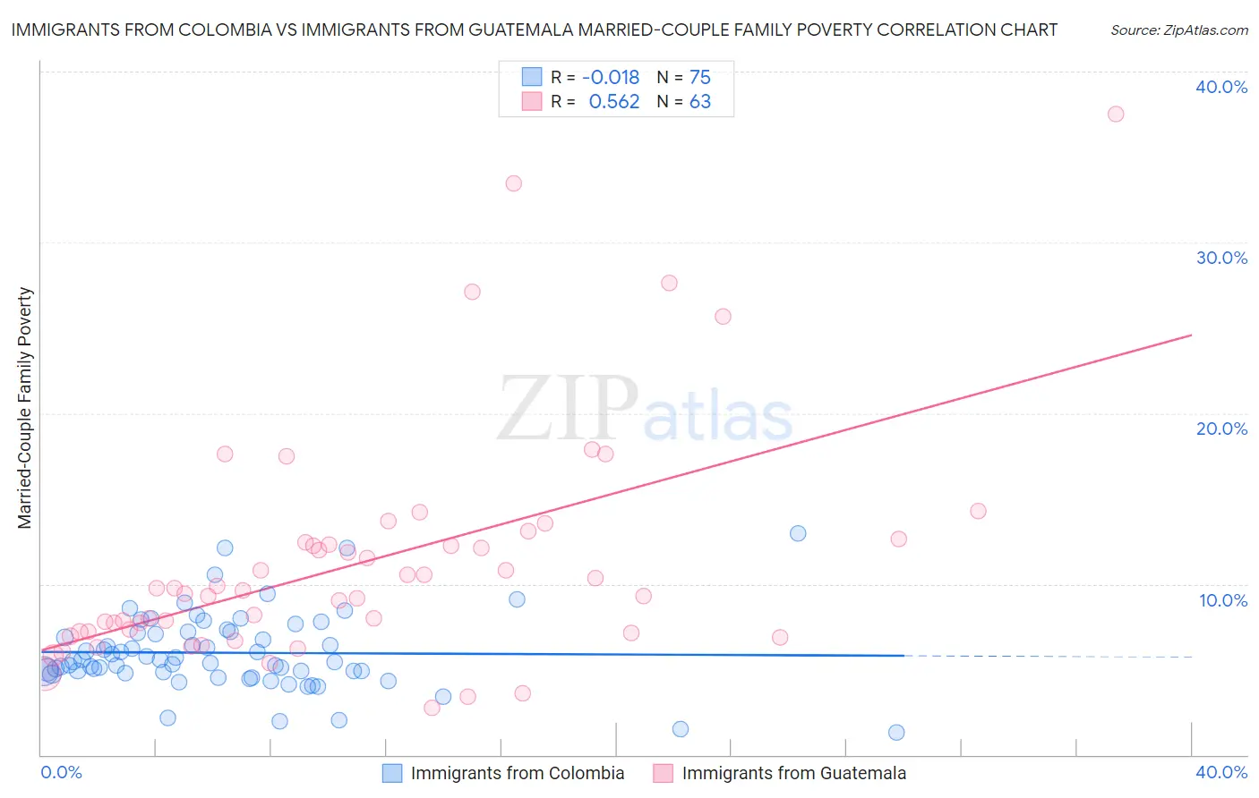 Immigrants from Colombia vs Immigrants from Guatemala Married-Couple Family Poverty