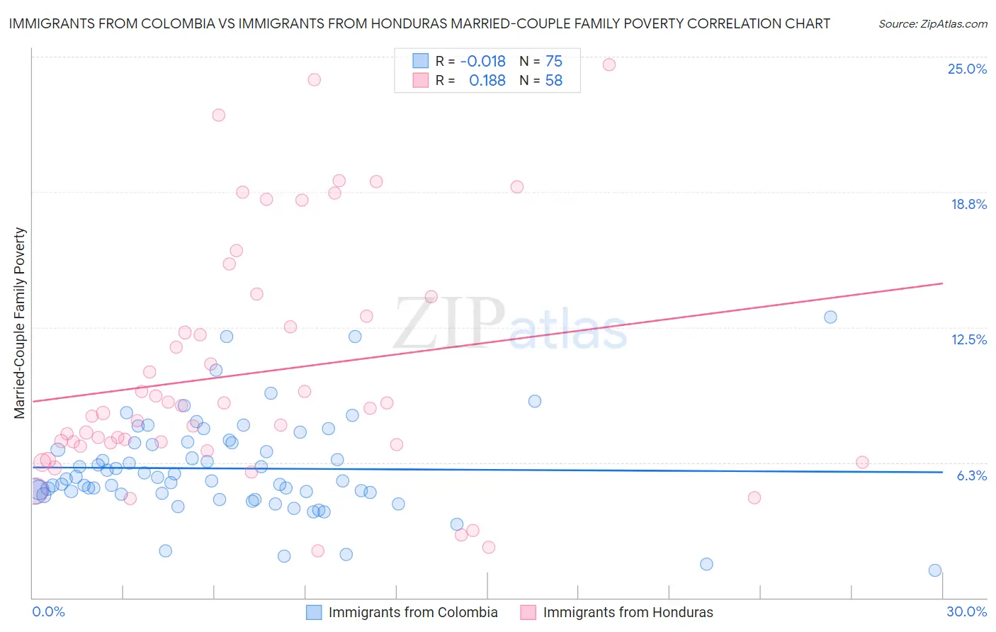 Immigrants from Colombia vs Immigrants from Honduras Married-Couple Family Poverty