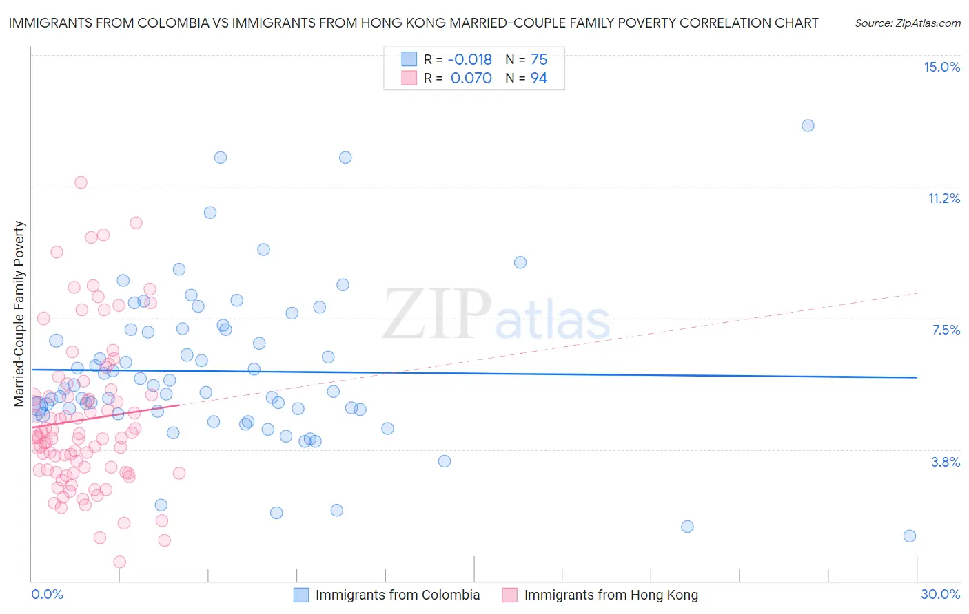 Immigrants from Colombia vs Immigrants from Hong Kong Married-Couple Family Poverty