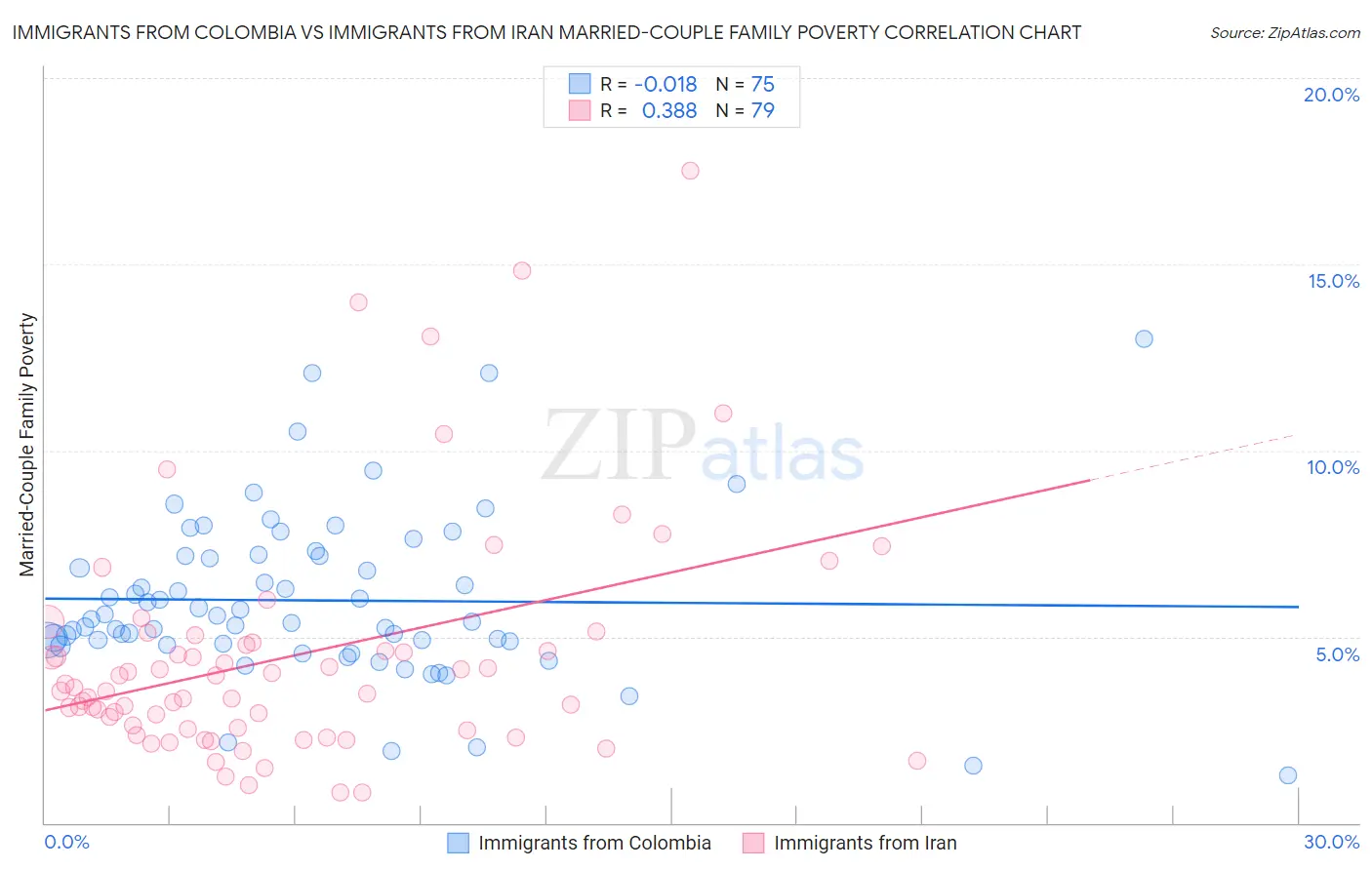 Immigrants from Colombia vs Immigrants from Iran Married-Couple Family Poverty