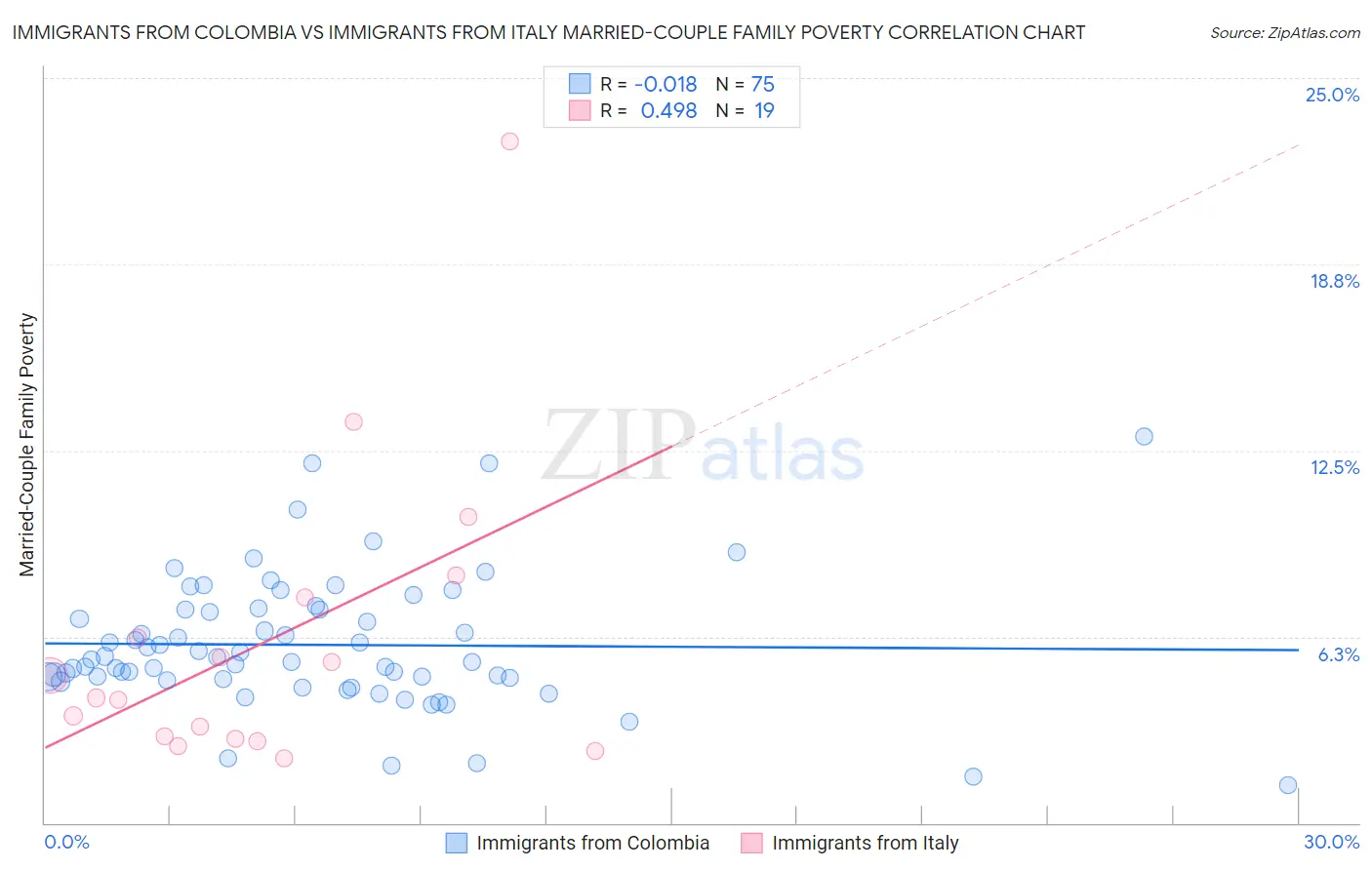 Immigrants from Colombia vs Immigrants from Italy Married-Couple Family Poverty