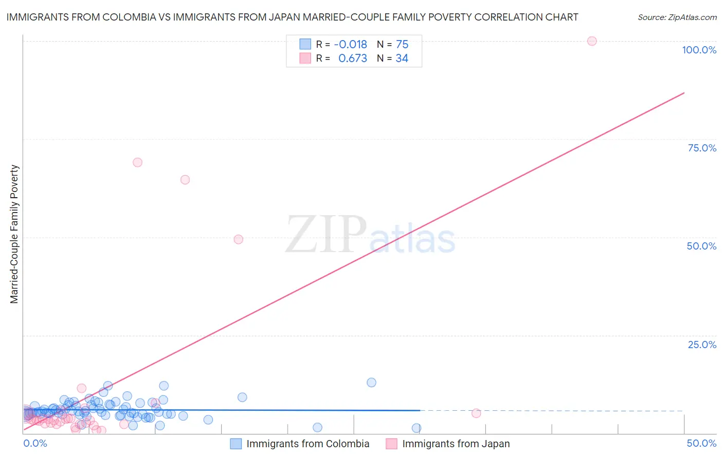 Immigrants from Colombia vs Immigrants from Japan Married-Couple Family Poverty