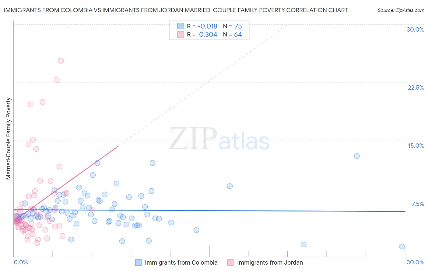 Immigrants from Colombia vs Immigrants from Jordan Married-Couple Family Poverty