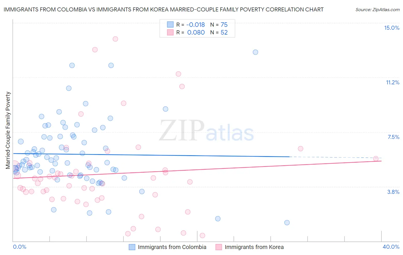Immigrants from Colombia vs Immigrants from Korea Married-Couple Family Poverty
