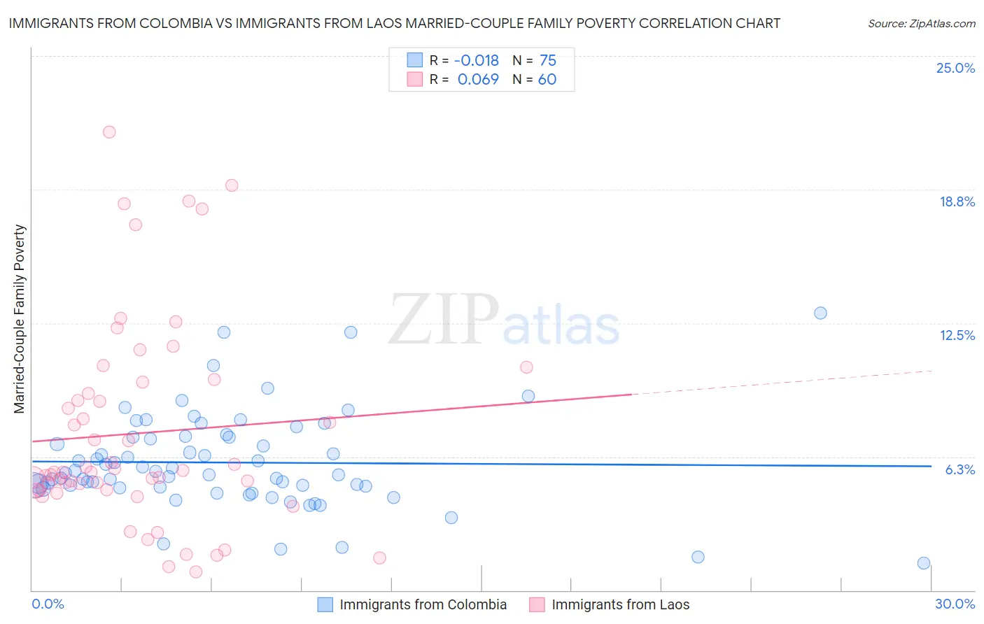 Immigrants from Colombia vs Immigrants from Laos Married-Couple Family Poverty