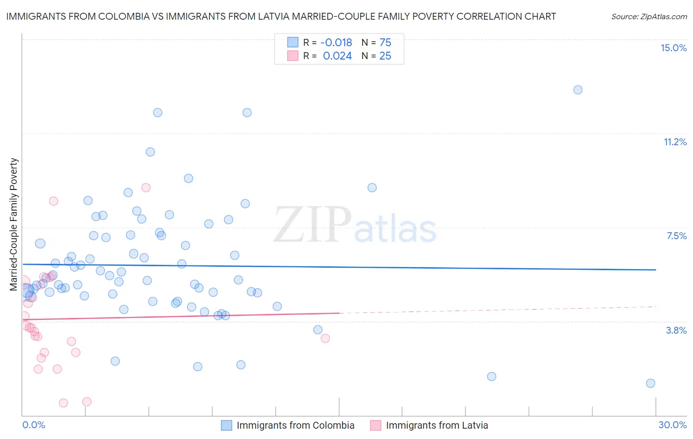 Immigrants from Colombia vs Immigrants from Latvia Married-Couple Family Poverty