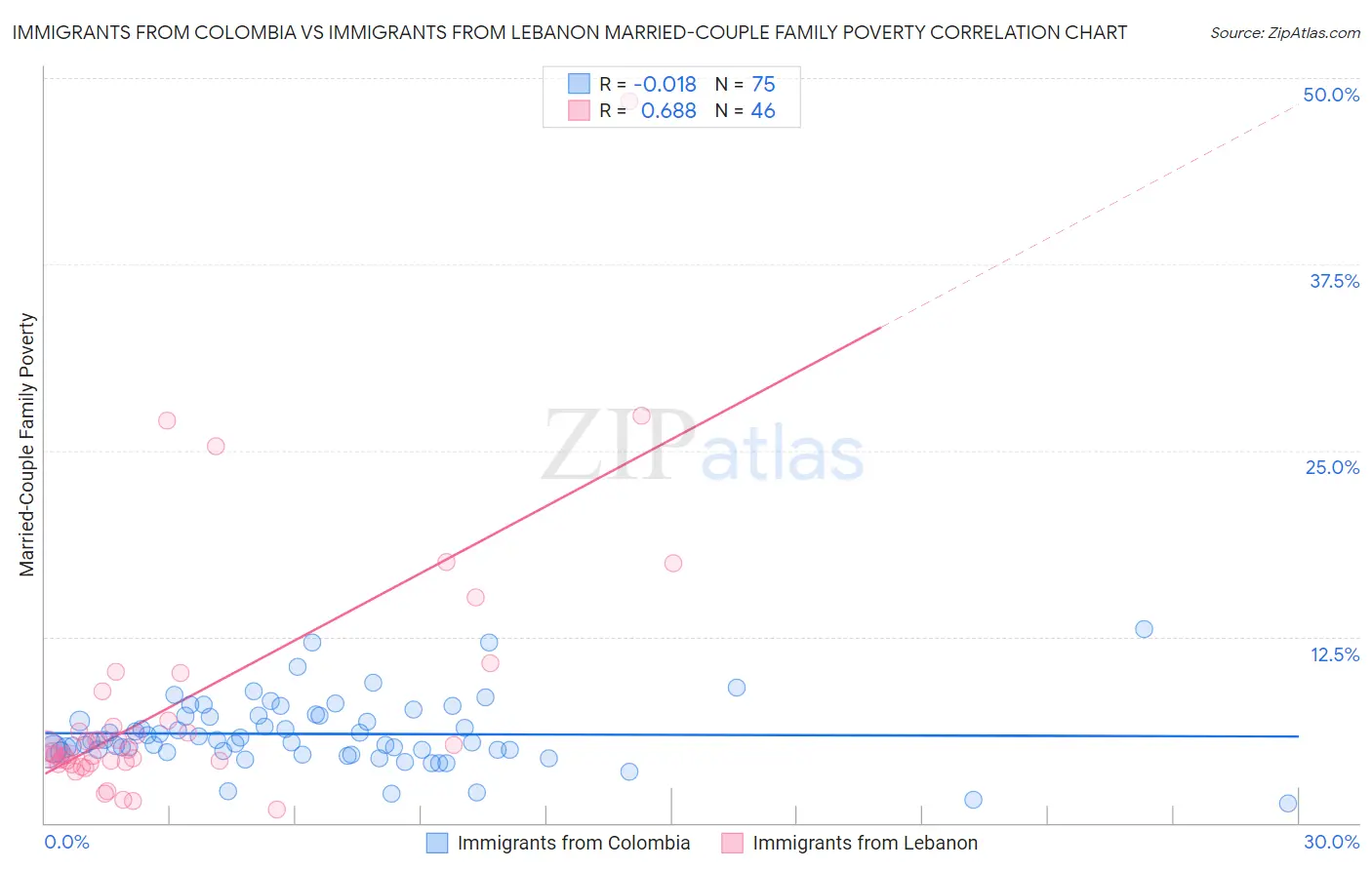 Immigrants from Colombia vs Immigrants from Lebanon Married-Couple Family Poverty
