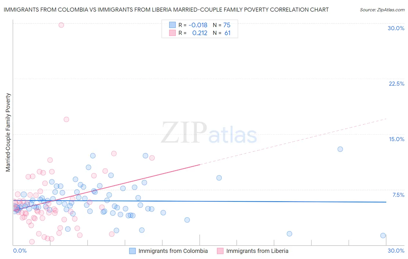 Immigrants from Colombia vs Immigrants from Liberia Married-Couple Family Poverty