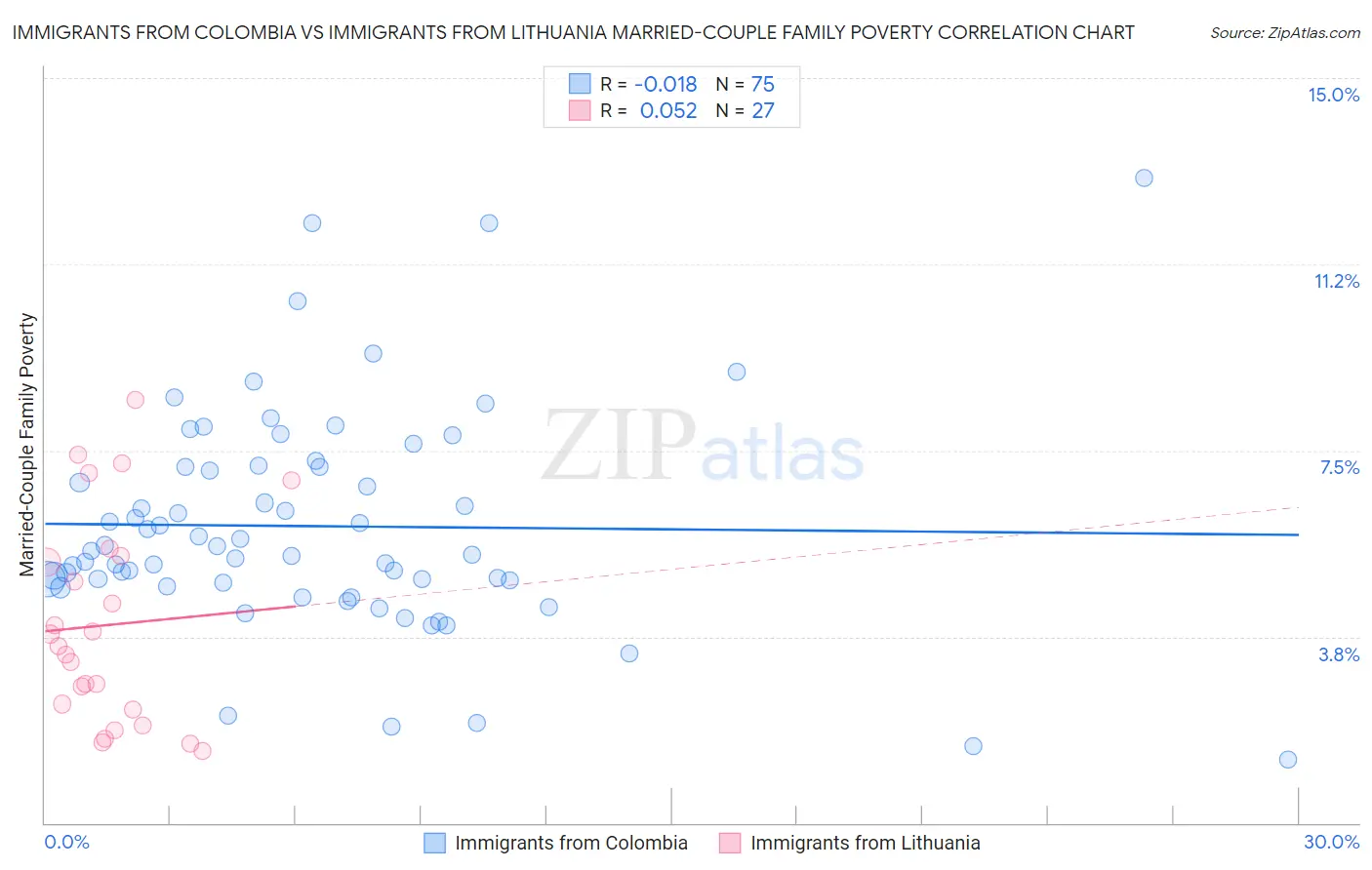 Immigrants from Colombia vs Immigrants from Lithuania Married-Couple Family Poverty
