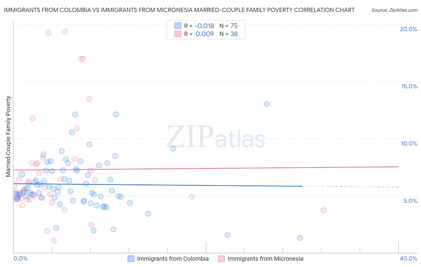 Immigrants from Colombia vs Immigrants from Micronesia Married-Couple Family Poverty