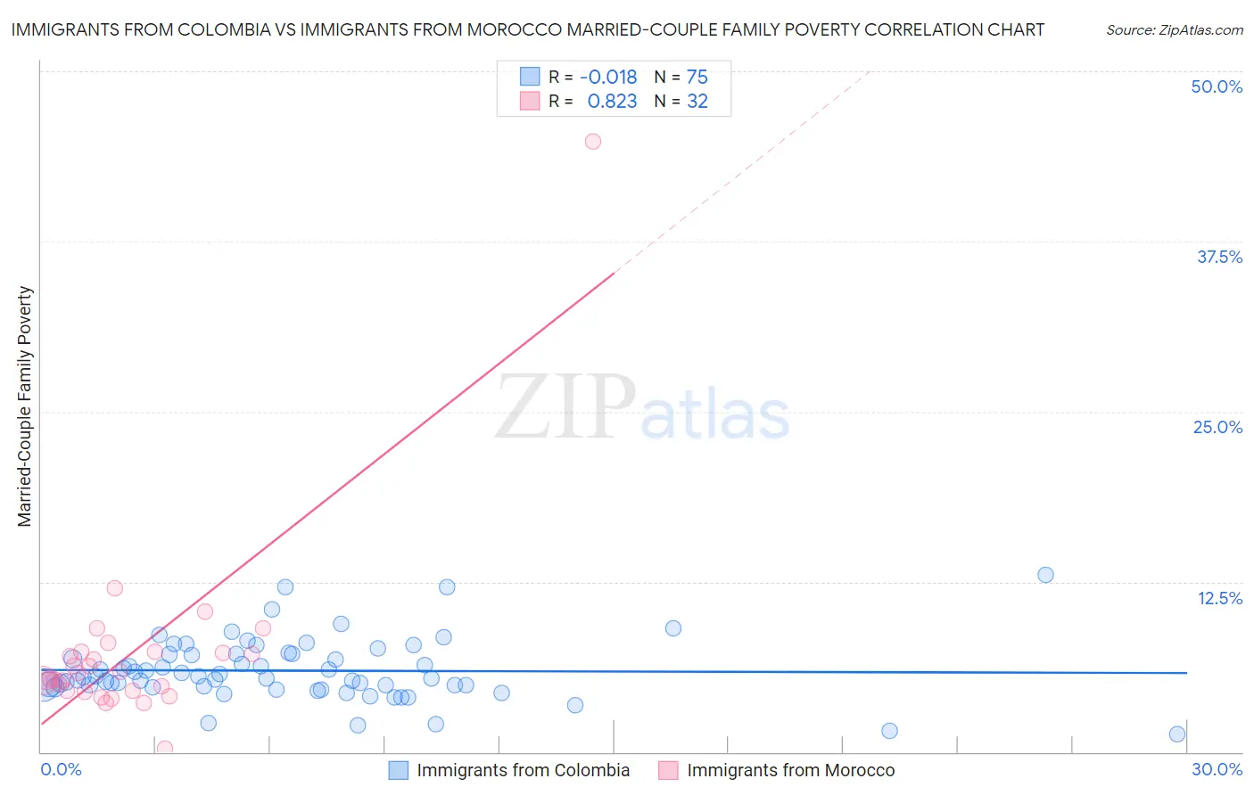 Immigrants from Colombia vs Immigrants from Morocco Married-Couple Family Poverty