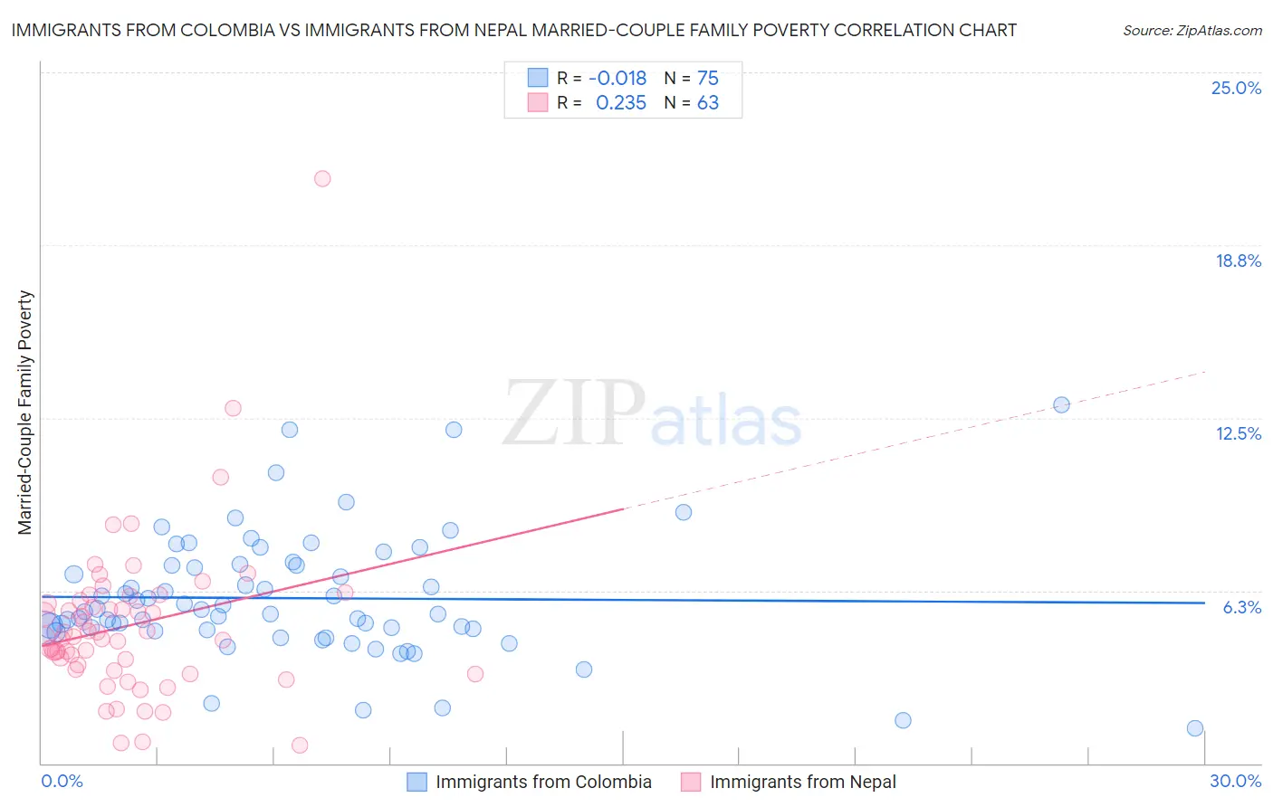 Immigrants from Colombia vs Immigrants from Nepal Married-Couple Family Poverty