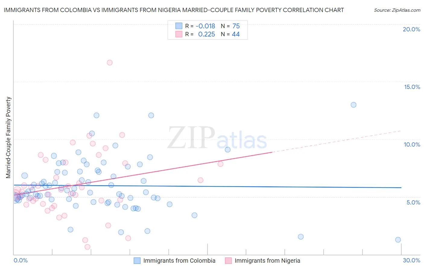 Immigrants from Colombia vs Immigrants from Nigeria Married-Couple Family Poverty
